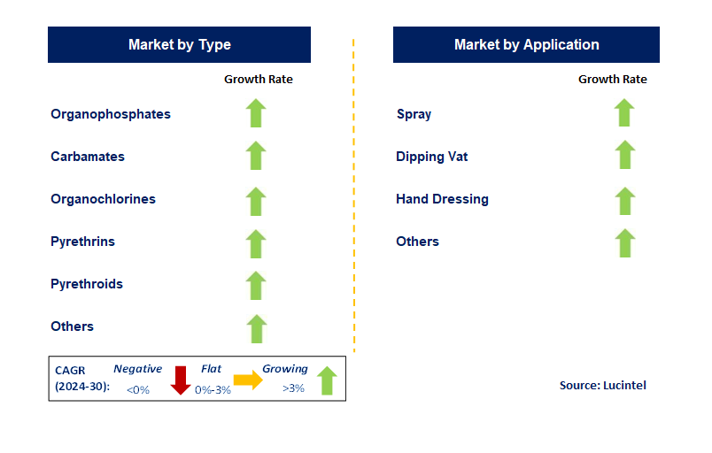 Agricultural Acaricide by Segment